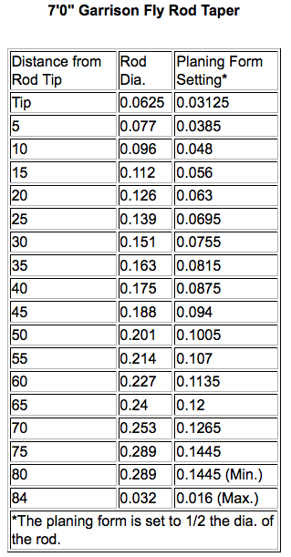 fly-rod-taper-chart